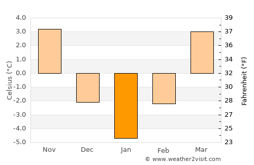 Şinca Veche average temperature in January