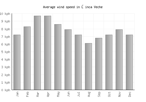 Şinca Veche average winspeed by month (km/h)