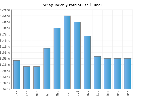Şincai monthly rainfall chart (inches)
