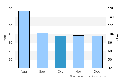 Şincai average rain in October