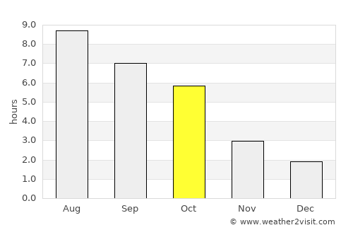 Şincai average rain in October