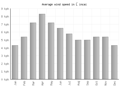 Şincai average winspeed by month (km/h)