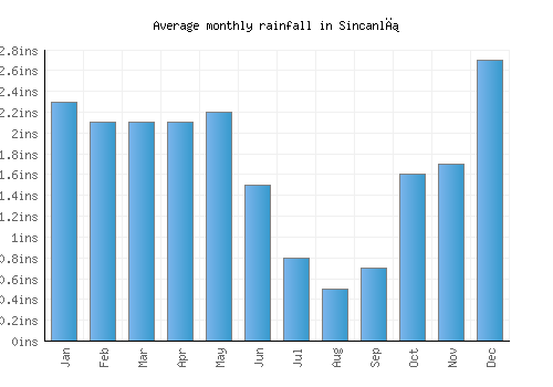 Sincanlı monthly rainfall chart (inches)