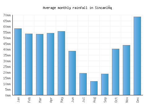 Sincanlı monthly rainfall chart (mm)