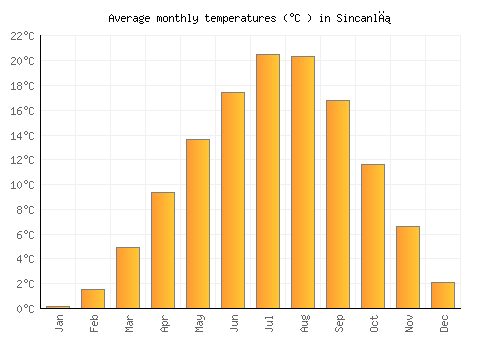 Sincanlı average temperature chart (Celsius)