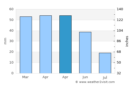 Sincanlı average rain in April