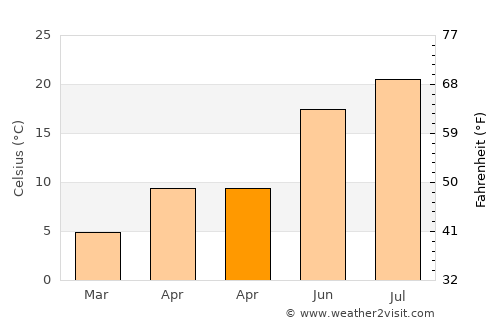 Sincanlı average temperature in April