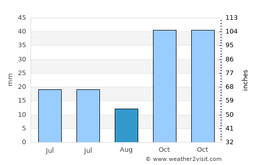 Sincanlı average rain in August