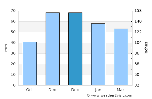 Sincanlı average rain in December
