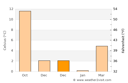 Sincanlı average temperature in December