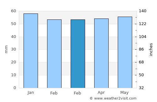Sincanlı average rain in February