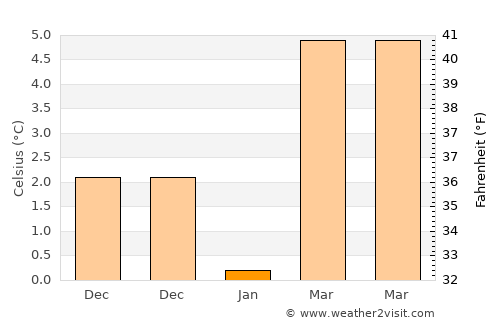 Sincanlı average temperature in January