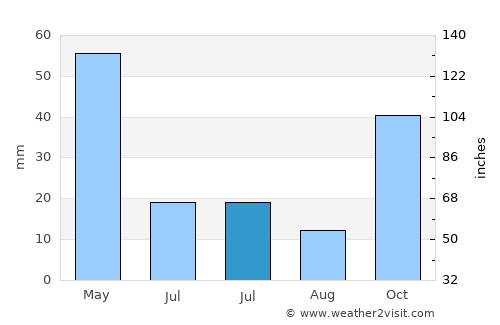 Sincanlı average rain in July