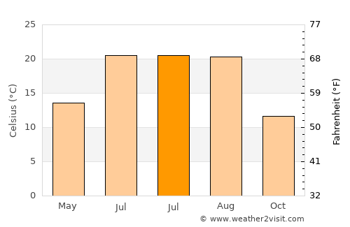 Sincanlı average temperature in July