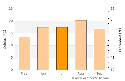 Sincanlı average temperature in June