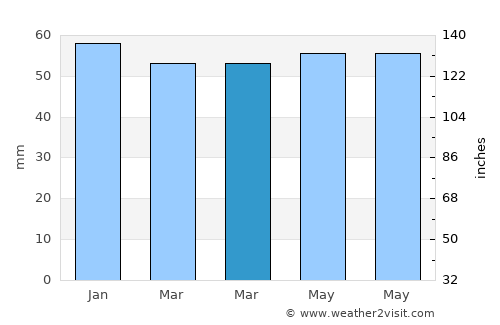 Sincanlı average rain in March