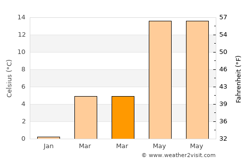 Sincanlı average temperature in March