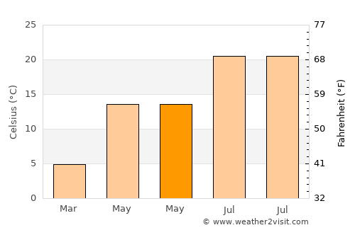 Sincanlı average temperature in May