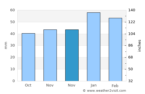 Sincanlı average rain in November