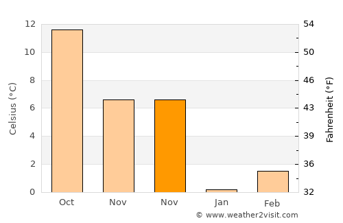 Sincanlı average temperature in November