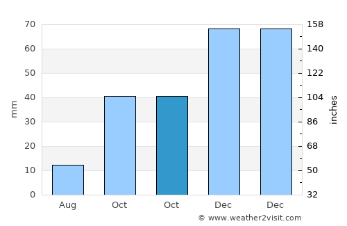 Sincanlı average rain in October