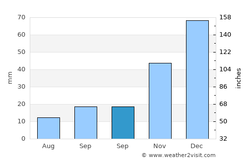 Sincanlı average rain in September