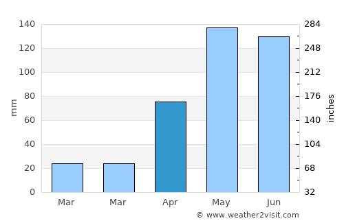 Sincé average rain in April