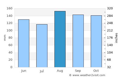 Sincé average rain in August