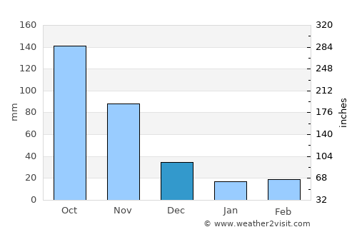 Sincé average rain in December