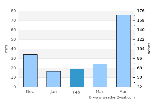 Sincé average rain in February