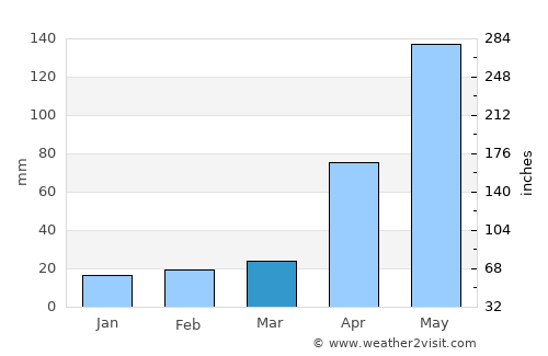 Sincé average rain in March
