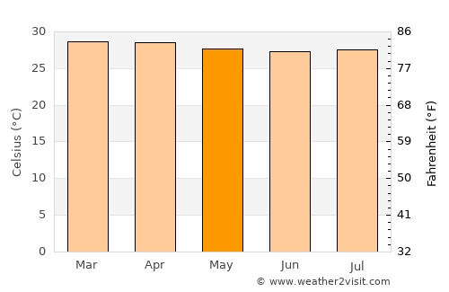 Sincé average temperature in May