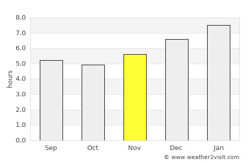 Sincé average rain in November
