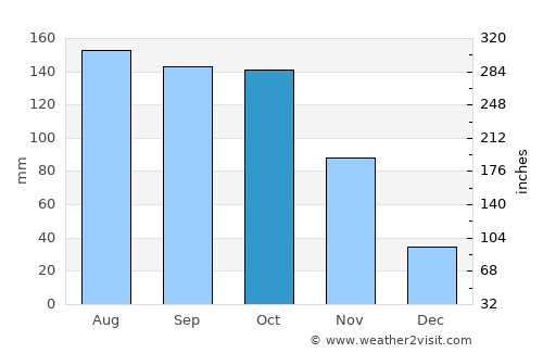 Sincé average rain in October