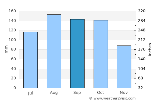 Sincé average rain in September
