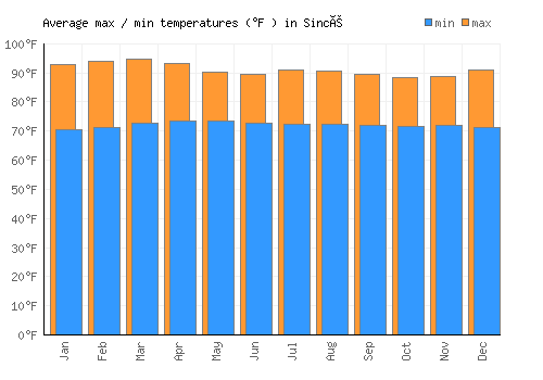 Sincé average minimum / maximum temperatures (Fahrenheit)