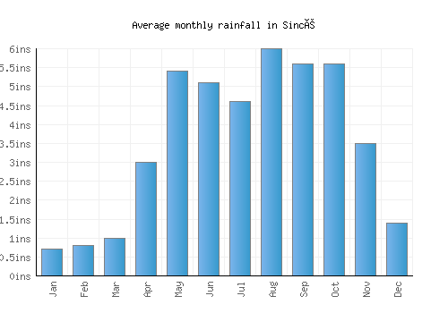 Sincé monthly rainfall chart (inches)