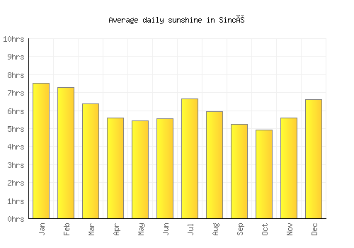 Sincé average daily sunshine chart