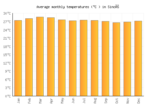 Sincé average temperature chart (Celsius)
