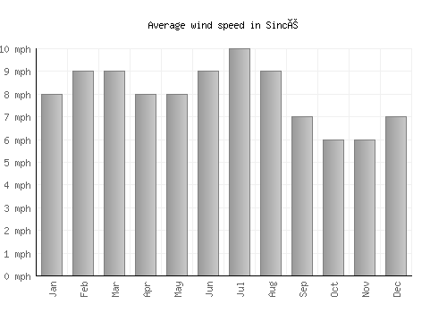 Sincé average winspeed by month (mph)