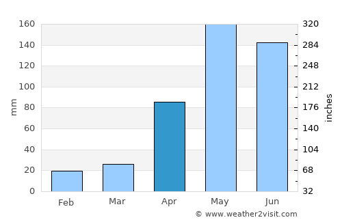 Sincelejo average rain in April