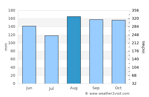 Sincelejo average rain in August
