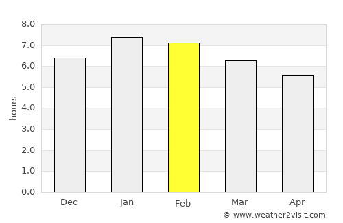 Sincelejo average rain in February