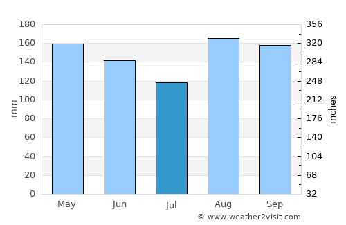 Sincelejo average rain in July
