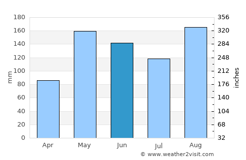 Sincelejo average rain in June