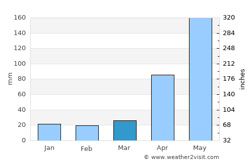 Sincelejo average rain in March