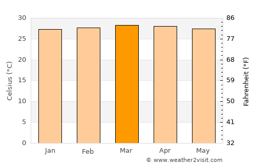 Sincelejo average temperature in March