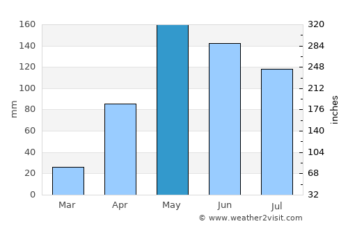 Sincelejo average rain in May
