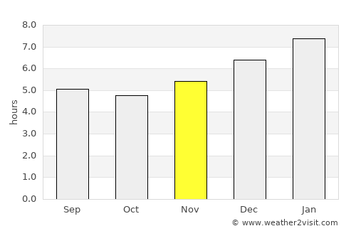 Sincelejo average rain in November
