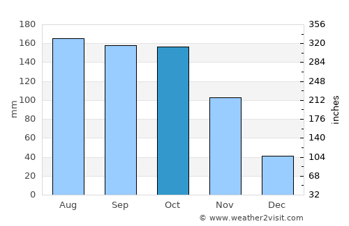 Sincelejo average rain in October